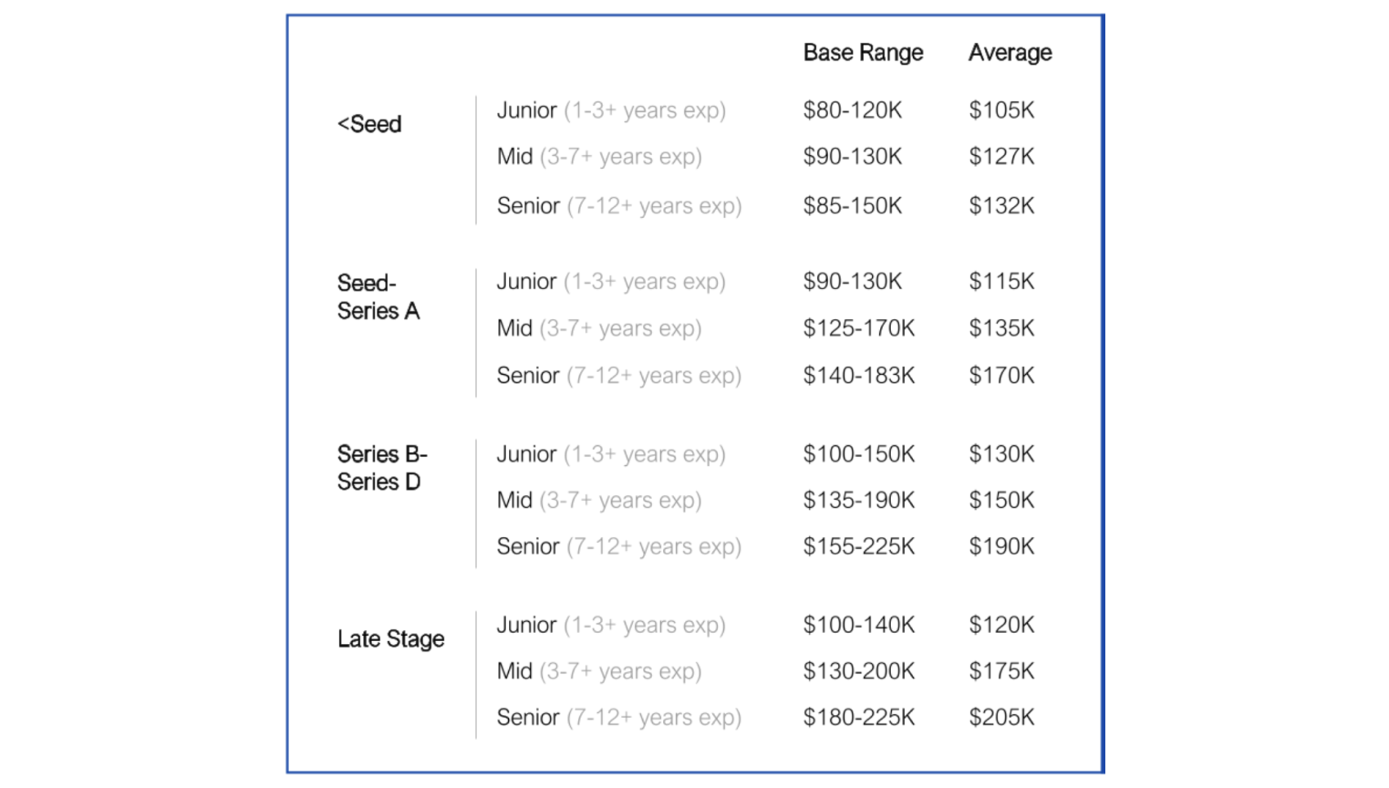 Chief of Staff compensation 1