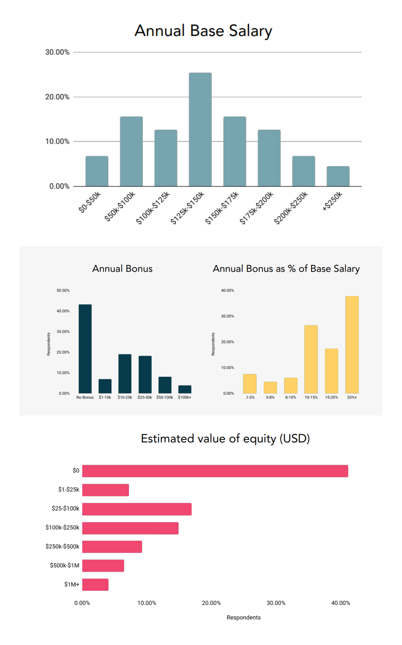 Chief of Staff compensation 2