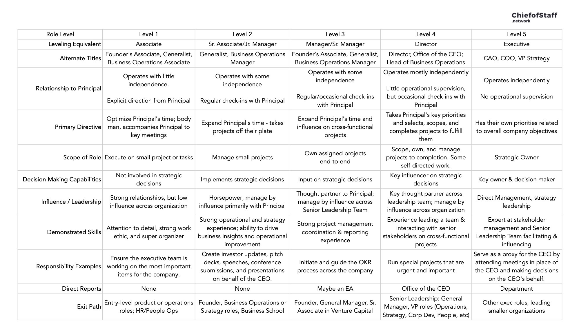 Chief of Staff leveling