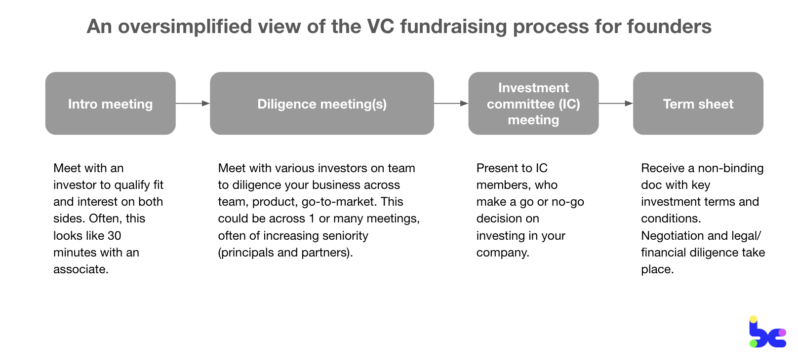 Fundraising expectations