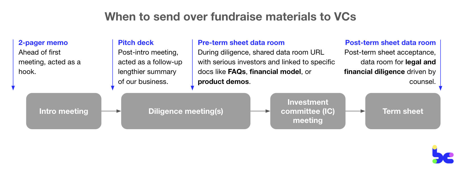 Fundraising materials