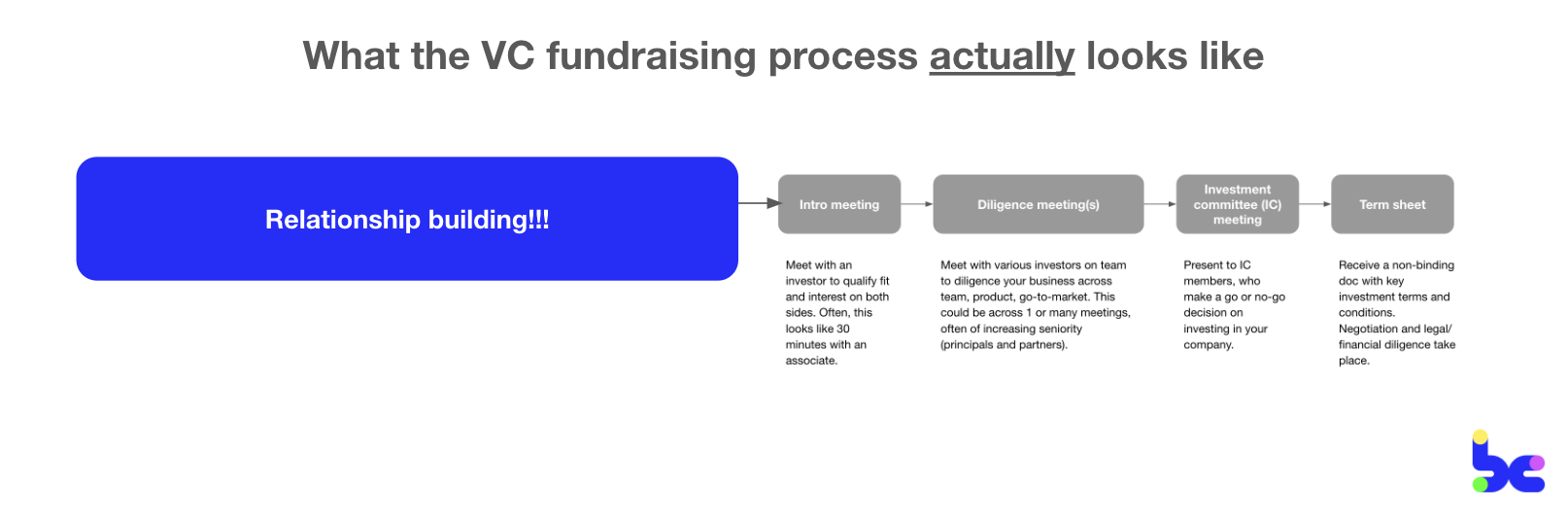 Fundraising reality