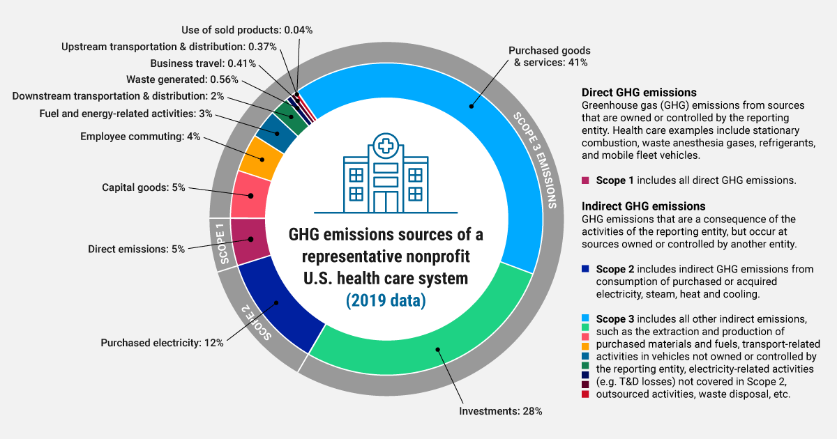 A health system’s emissions